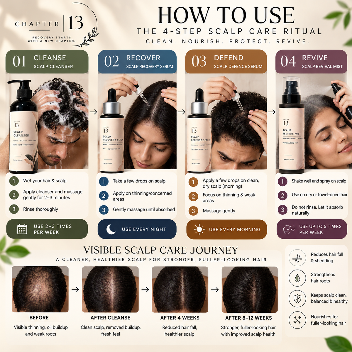 Complete Scalp Recovery Kit – 4-Step Scalp Care System